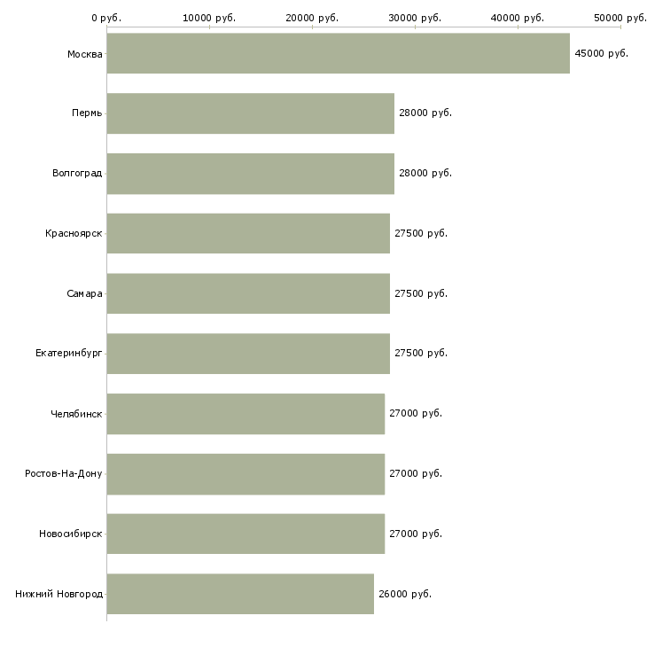 Поиск работы менеджер офис менеджер-Медиана зарплаты для вакансии «менеджер офис менеджер» в других городах