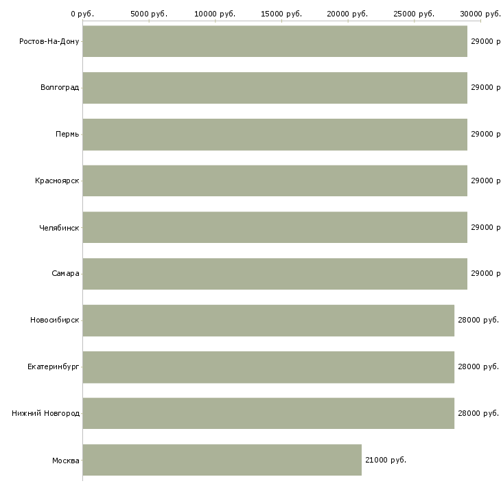 Поиск работы оператор пк в отдел продаж-Медиана зарплаты для вакансии «оператор пк в отдел продаж» в других городах