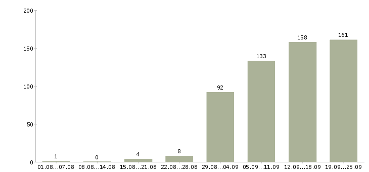 Работа менеджер по договорам Башкортостан - Число вакансий Башкортостан по специальности менеджер по договорам за 2 месяца