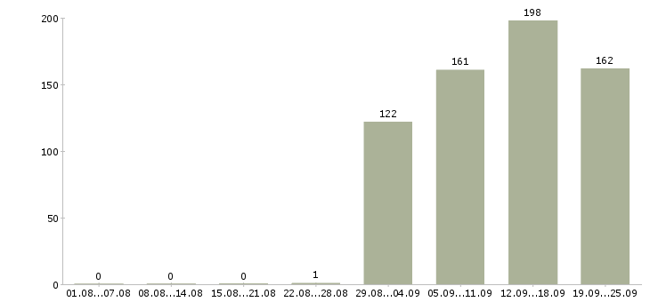 Работа охранник на выходные Башкортостан - Число вакансий Башкортостан по специальности охранник на выходные за 2 месяца