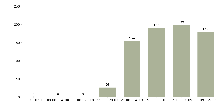 Работа администратор менеджер в офис Дагестан - Число вакансий Дагестан по специальности администратор менеджер в офис за 2 месяца