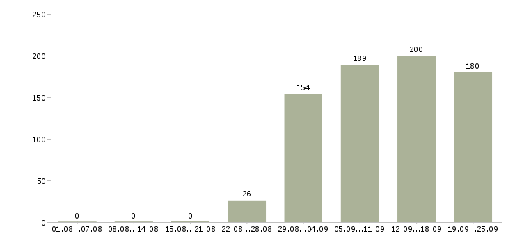 Работа оператор в бухгалтерию Дагестан - Число вакансий Дагестан по специальности оператор в бухгалтерию за 2 месяца
