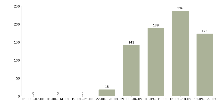 Работа грузчик Карелия - Число вакансий Карелия по специальности грузчик за 2 месяца