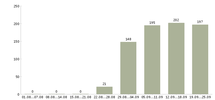 Работа директор Карелия - Число вакансий Карелия по специальности директор за 2 месяца