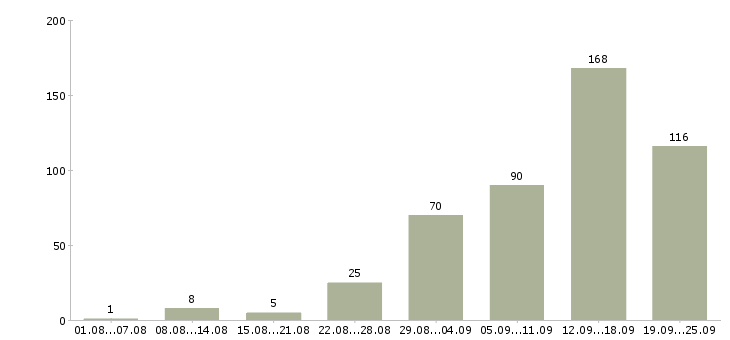 Работа интернет работа Карелия - Число вакансий Карелия по специальности интернет работа за 2 месяца
