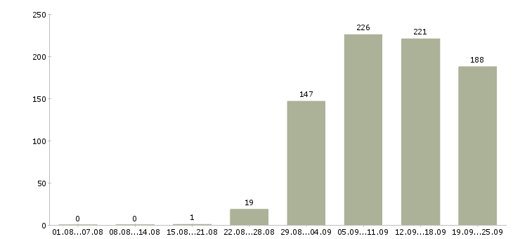 Работа руководитель Карелия - Число вакансий Карелия по специальности руководитель за 2 месяца