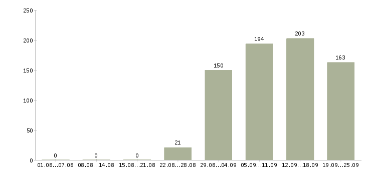 Работа торговый представитель рф Коми - Число вакансий Коми по специальности торговый представитель рф за 2 месяца
