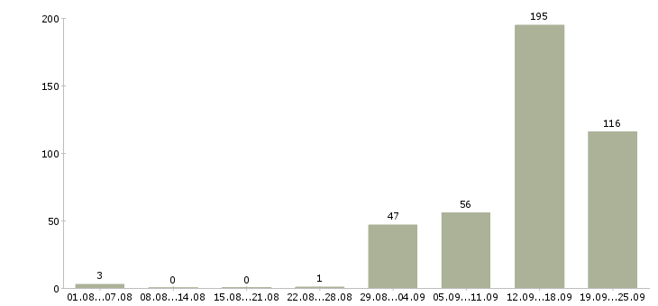 Работа вахтой с проживанием Нижний новгород - Число вакансий Нижний новгород по специальности вахтой с проживанием за 2 месяца