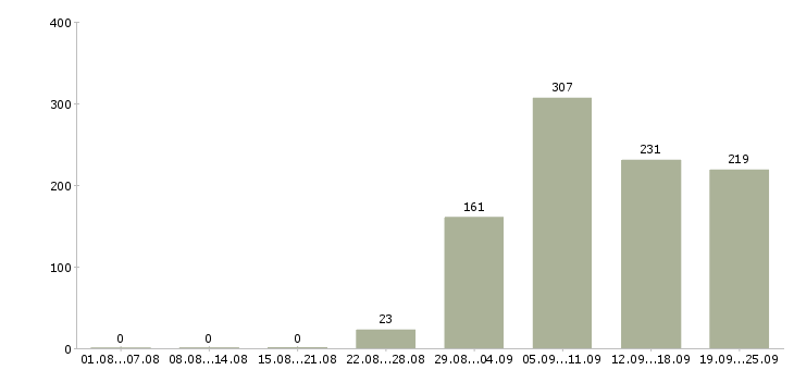Работа заведующий складом Нижний новгород - Число вакансий Нижний новгород по специальности заведующий складом за 2 месяца