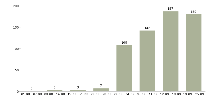 Работа менеджер по документообороту Санкт-петербург - Число вакансий Санкт-петербург по специальности менеджер по документообороту за 2 месяца