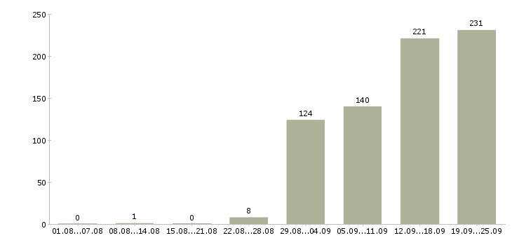 Работа менеджер по продажам менеджер проектов Санкт-петербург - Число вакансий Санкт-петербург по специальности менеджер по продажам менеджер проектов за 2 месяца