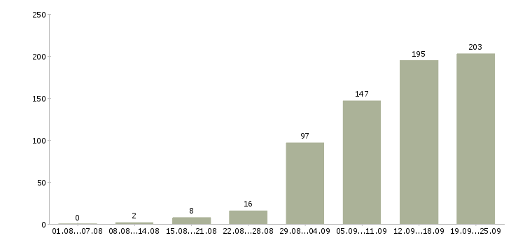 Работа менеджер сайта Санкт-петербург - Число вакансий Санкт-петербург по специальности менеджер сайта за 2 месяца