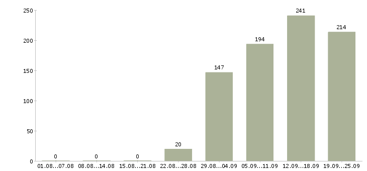 Работа офис администратор Санкт-петербург - Число вакансий Санкт-петербург по специальности офис администратор за 2 месяца