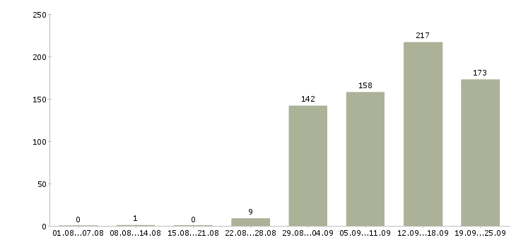 Работа сотрудник по обучению персонала Санкт-петербург - Число вакансий Санкт-петербург по специальности сотрудник по обучению персонала за 2 месяца