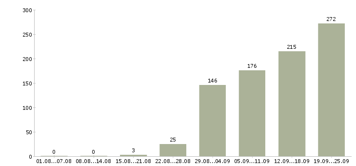 Работа сотрудник по оформлению документов Санкт-петербург - Число вакансий Санкт-петербург по специальности сотрудник по оформлению документов за 2 месяца