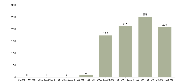 Работа кассир оператор Татарстан - Число вакансий Татарстан по специальности кассир оператор за 2 месяца