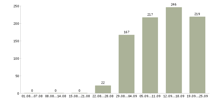 Работа менеджер отдела Удмуртия - Число вакансий Удмуртия по специальности менеджер отдела за 2 месяца