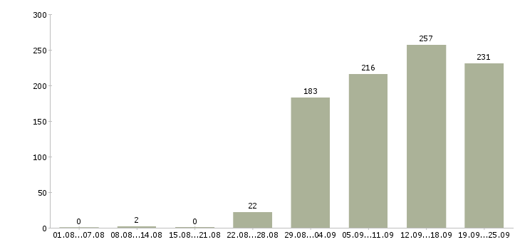 Работа руководитель офиса Удмуртия - Число вакансий Удмуртия по специальности руководитель офиса за 2 месяца