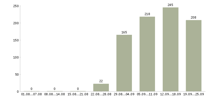 Работа торговые представители Удмуртия - Число вакансий Удмуртия по специальности торговые представители за 2 месяца