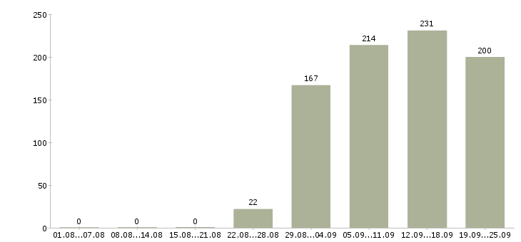 Работа экспедитор Удмуртия - Число вакансий Удмуртия по специальности экспедитор за 2 месяца