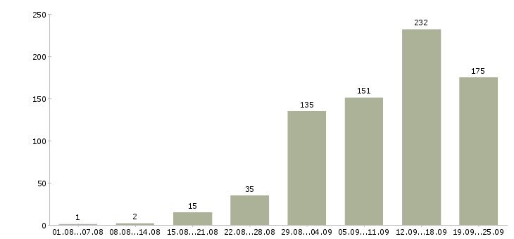 Работа с обучением в Астрахани - Число вакансий в Астрахани по специальности с обучением за 2 месяца