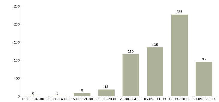 Работа для работы на дому в Волгограде - Число вакансий в Волгограде по специальности для работы на дому за 2 месяца