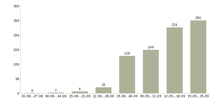 Работа клиент менеджер в Волгограде - Число вакансий в Волгограде по специальности клиент менеджер за 2 месяца
