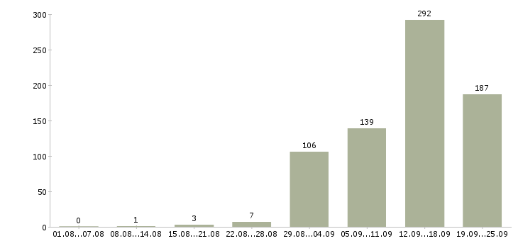 Работа менеджер по обучению в Воронеже - Число вакансий в Воронеже по специальности менеджер по обучению за 2 месяца