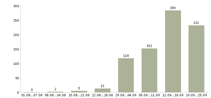 Работа менеджер по работе клиентами в Воронеже - Число вакансий в Воронеже по специальности менеджер по работе клиентами за 2 месяца