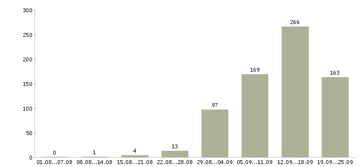 Работа приглашаем на работу в Воронеже - Число вакансий в Воронеже по специальности приглашаем на работу за 2 месяца