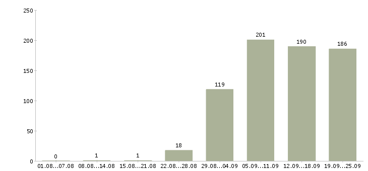 Работа рабочие специалисты в Екатеринбурге - Число вакансий в Екатеринбурге по специальности рабочие специалисты за 2 месяца