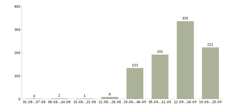 Работа сотрудник в офисе в Екатеринбурге - Число вакансий в Екатеринбурге по специальности сотрудник в офисе за 2 месяца