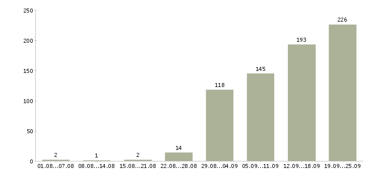 Работа в проекте в Иркутске - Число вакансий в Иркутске по специальности в проекте за 2 месяца