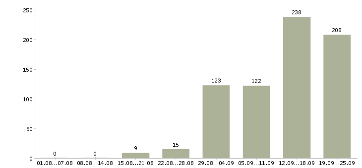 Работа с клиентами в Калининграде - Число вакансий в Калининграде по специальности с клиентами за 2 месяца