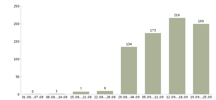 Работа на пк в Кирове - Число вакансий в Кирове по специальности на пк за 2 месяца