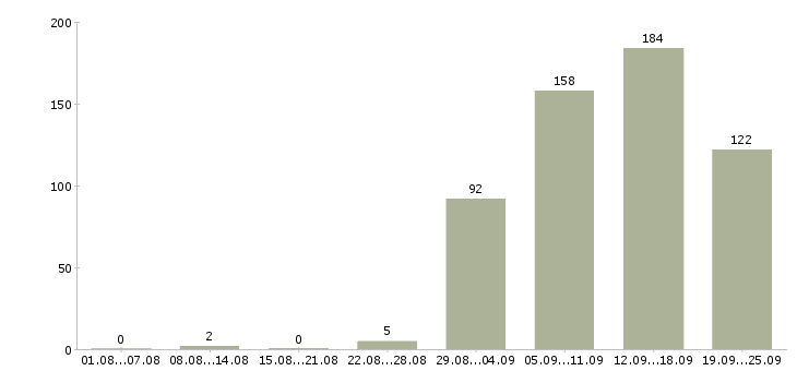 Работа всем в Краснодаре - Число вакансий в Краснодаре по специальности всем за 2 месяца