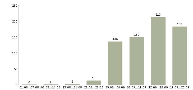 Работа специалист по работе с клиентами в Краснодаре - Число вакансий в Краснодаре по специальности специалист по работе с клиентами за 2 месяца