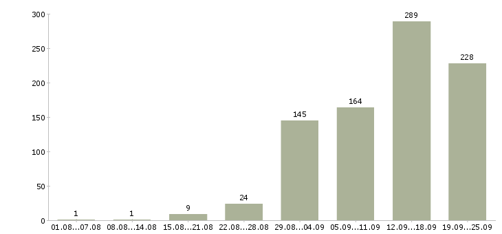 Работа менеджеры в Кургане - Число вакансий в Кургане по специальности менеджеры за 2 месяца