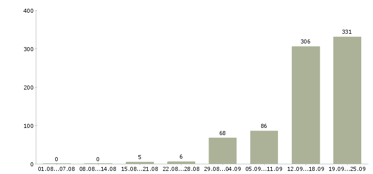Работа грузчики комплектовщики вахта в Москве - Число вакансий в Москве по специальности грузчики комплектовщики вахта за 2 месяца