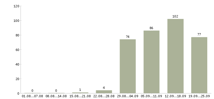 Работа корпоративный тренер по продажам в Москве - Число вакансий в Москве по специальности корпоративный тренер по продажам за 2 месяца