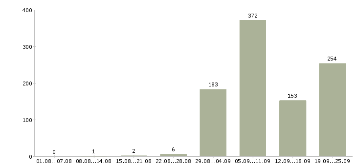 Работа кредитный менеджер в Москве - Число вакансий в Москве по специальности кредитный менеджер за 2 месяца
