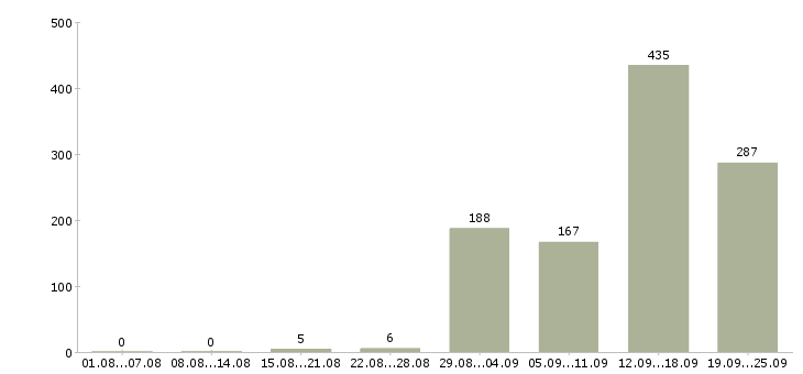 Работа оператор на линию в Москве - Число вакансий в Москве по специальности оператор на линию за 2 месяца