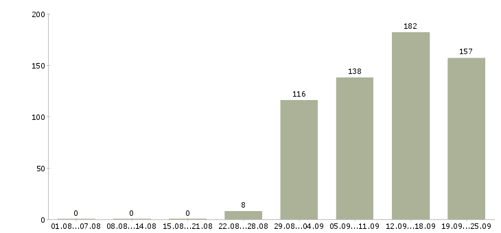 Работа оператор пк в отдел продаж в Москве - Число вакансий в Москве по специальности оператор пк в отдел продаж за 2 месяца