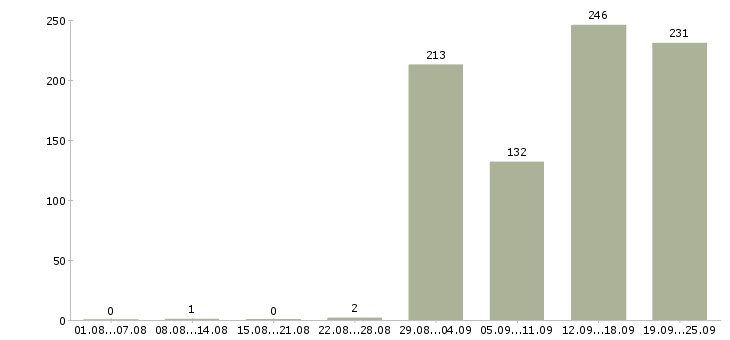 Работа оператор по ассортименту в Москве - Число вакансий в Москве по специальности оператор по ассортименту за 2 месяца