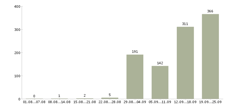 Работа повара на вахту в Москве - Число вакансий в Москве по специальности повара на вахту за 2 месяца