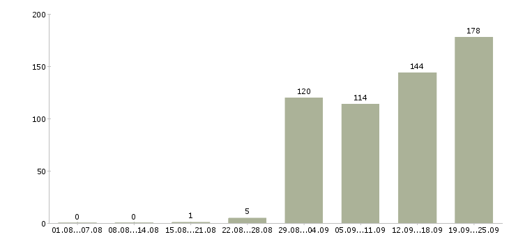 Работа региональный руководитель в Москве - Число вакансий в Москве по специальности региональный руководитель за 2 месяца