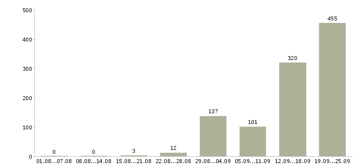Работа семейная пара на вахту в Москве - Число вакансий в Москве по специальности семейная пара на вахту за 2 месяца