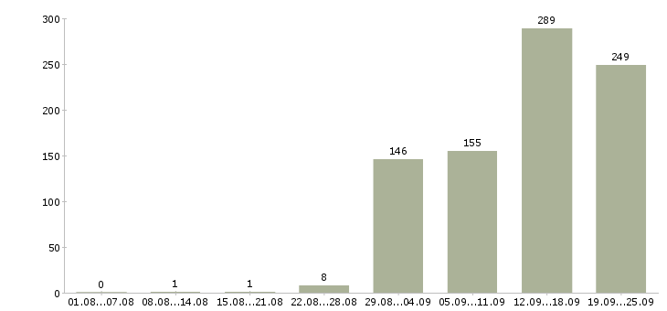 Работа сотрудник для подбора персонала в Москве - Число вакансий в Москве по специальности сотрудник для подбора персонала за 2 месяца