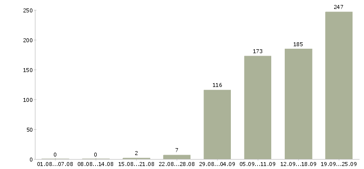 Работа специалист по продвижению в Москве - Число вакансий в Москве по специальности специалист по продвижению за 2 месяца