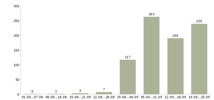 Работа техник по эксплуатации в Москве - Число вакансий в Москве по специальности техник по эксплуатации за 2 месяца